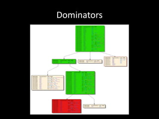 Dominators