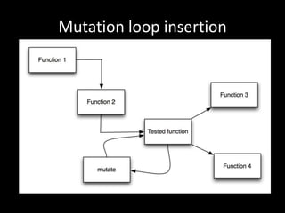 Mutation loop insertion