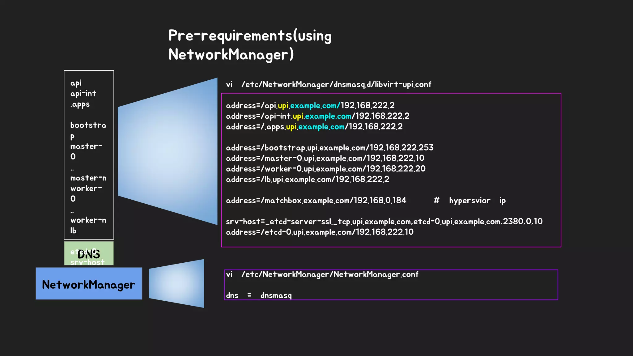 Pre-requirements(using
NetworkManager)
DNS
NetworkManager
api
api-int
.apps
bootstra
p
master-
0
..
master-n
worker-
0
..
worker-n
lb
etcd-0
srv-host
vi /etc/NetworkManager/dnsmasq.d/libvirt-upi.conf
address=/api.upi.example.com/192.168.222.2
address=/api-int.upi.example.com/192.168.222.2
address=/.apps.upi.example.com/192.168.222.2
address=/bootstrap.upi.example.com/192.168.222.253
address=/master-0.upi.example.com/192.168.222.10
address=/worker-0.upi.example.com/192.168.222.20
address=/lb.upi.example.com/192.168.222.2
address=/matchbox.example.com/192.168.0.184 # hypersvior ip
srv-host=_etcd-server-ssl._tcp.upi.example.com,etcd-0.upi.example.com,2380,0,10
address=/etcd-0.upi.example.com/192.168.222.10
vi /etc/NetworkManager/NetworkManager.conf
dns = dnsmasq
 