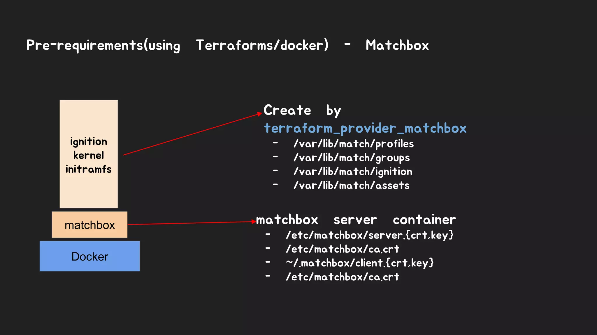 Pre-requirements(using Terraforms/docker) - Matchbox
Docker
matchbox
ignition
kernel
initramfs
matchbox server container
- /etc/matchbox/server.{crt,key}
- /etc/matchbox/ca.crt
- ~/.matchbox/client.{crt,key}
- /etc/matchbox/ca.crt
Create by
terraform_provider_matchbox
- /var/lib/match/profiles
- /var/lib/match/groups
- /var/lib/match/ignition
- /var/lib/match/assets
 