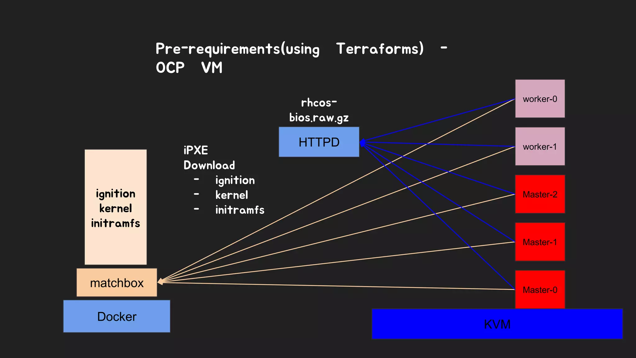 KVM
Master-0
Master-1
Master-2
worker-1
worker-0
Docker
matchbox
ignition
kernel
initramfs
iPXE
Download
- ignition
- kernel
- initramfs
HTTPD
rhcos-
bios.raw.gz
Pre-requirements(using Terraforms) -
OCP VM
 