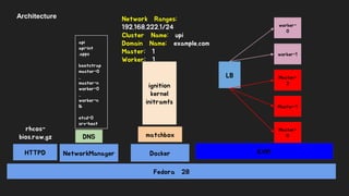 Fedora 28
KVM
LB
Master-
0
Master-1
Master-
2
worker-1
worker-
0
DNS
NetworkManager
api
api-int
.apps
bootstrap
master-0
..
master-n
worker-0
..
worker-n
lb
etcd-0
srv-host
Architecture Network Ranges:
192.168.222.1/24
Cluster Name: upi
Domain Name: example.com
Master: 1
Worker: 1
Docker
matchbox
HTTPD
ignition
kernel
initramfs
rhcos-
bios.raw.gz
 