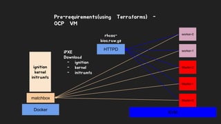 KVM
Master-0
Master-1
Master-2
worker-1
worker-0
Docker
matchbox
ignition
kernel
initramfs
iPXE
Download
- ignition
- kernel
- initramfs
HTTPD
rhcos-
bios.raw.gz
Pre-requirements(using Terraforms) -
OCP VM
 