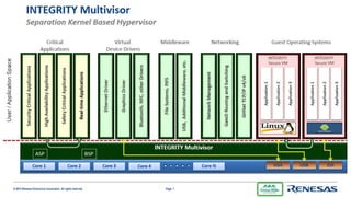 GHS Integrity Hypervisor and Linux for R-Car | PPTX