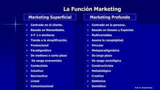 La Función Marketing
Marketing Profundo
• Centrado en el cliente.
• Basado en Necesidades.
• 4 P´s o similares
• Tiende a la simplificación.
• Promocional
• Paradigmático
• De mediano o corto plazo
• De sesgo economista
• Conductista
• Intuitivo
• Recreactivo
• Lineal
• Comunicacional
• Centrado en la persona.
• Basado en Deseos y Expectat.
• Multivariables
• Asume la complejidad.
• Vincular
• Metaparadigmático
• De largo plazo
• De sesgo sociológico
• Constructivista
• Metodológico
• Creativo
• Sistémico
• Semiótico
Marketing Superficial
Prof. Dr. Orlando Pérez
 