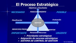 NECESARIO POSIBLE
IMPORTANTE URGENTE
El Proceso Estratégico
Planificación Evaluación
Objetivos y Resultados
ESTRATEGIA
• Prioridades estratégicas
• Asignación de recursos estratégicos
• SISTEMA DE CONTROL DE GESTION
POSICIONAMIENTO
NEGOCIOS/PRODUCTOS SEGMENTOS
GESTION
Personas y Recursos
Prof. Dr. Orlando Pérez
 