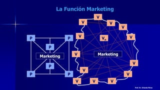 La Función Marketing
Marketing
P P
P P
P
P
Marketing
Vn
V
V
V
V
V
V
V
V V V
V
V
V
Prof. Dr. Orlando Pérez
 