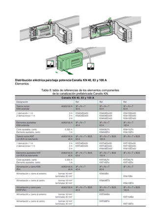Distribución eléctrica para baja potencia Canalis KN 40, 63 y 100 A
Elementos
Tabla 8: tabla de referencias de los elementos componentes
de la canalización prefabricada Canalis KN.
 