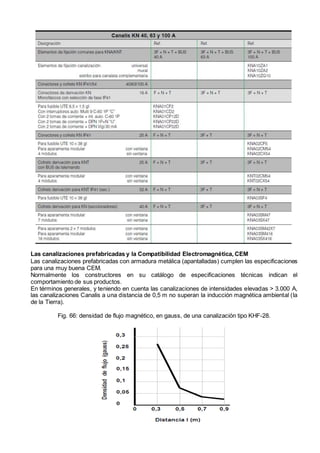 Las canalizaciones prefabricadas y la Compatibilidad Electromagnética, CEM
Las canalizaciones prefabricadas con armadura metálica (apantalladas) cumplen las especificaciones
para una muy buena CEM.
Normalmente los constructores en su catálogo de especificaciones técnicas indican el
comportamiento de sus productos.
En términos generales, y teniendo en cuenta las canalizaciones de intensidades elevadas > 3.000 A,
las canalizaciones Canalis a una distancia de 0,5 m no superan la inducción magnética ambiental (la
de la Tierra).
Fig. 66: densidad de flujo magnético, en gauss, de una canalización tipo KHF-28.
 