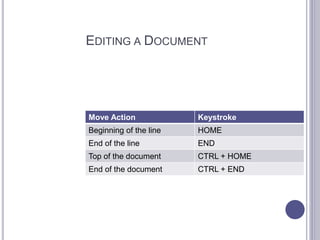 EDITING A DOCUMENT
Move Action Keystroke
Beginning of the line HOME
End of the line END
Top of the document CTRL + HOME
End of the document CTRL + END
 