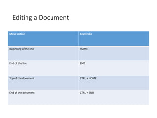 Editing a Document
Move Action Keystroke
Beginning of the line HOME
End of the line END
Top of the document CTRL + HOME
End of the document CTRL + END
 