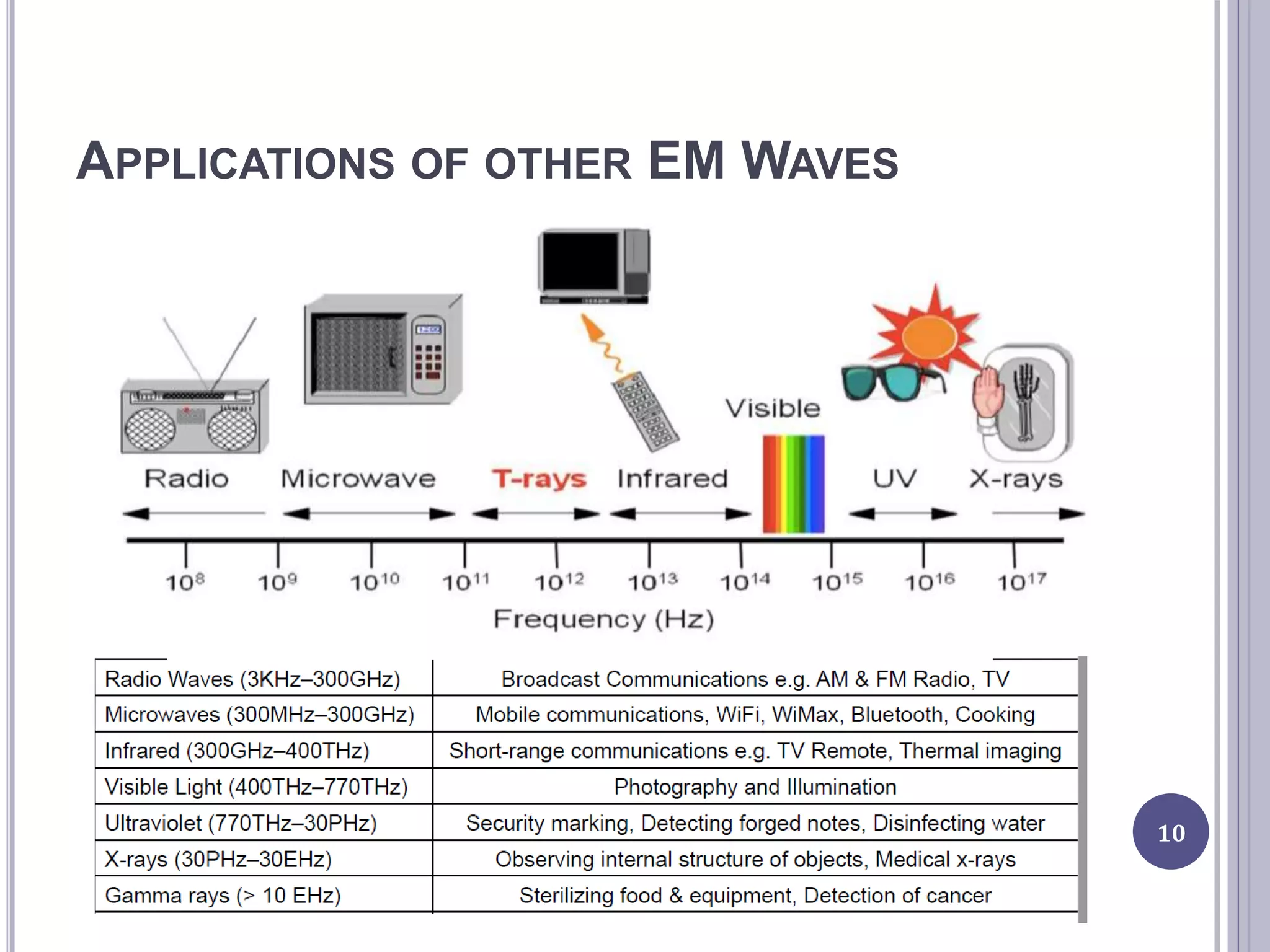 APPLICATIONS OF OTHER EM WAVES
10
 