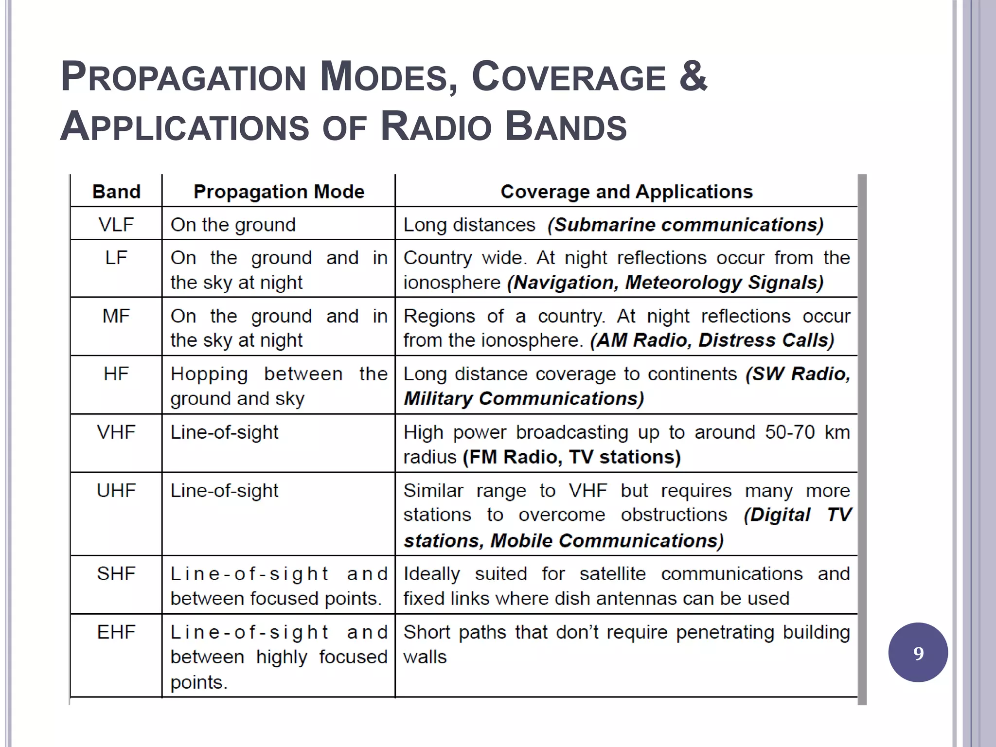 PROPAGATION MODES, COVERAGE &
APPLICATIONS OF RADIO BANDS
9
 