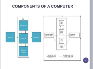 COMPONENTS OF A COMPUTER
4
 