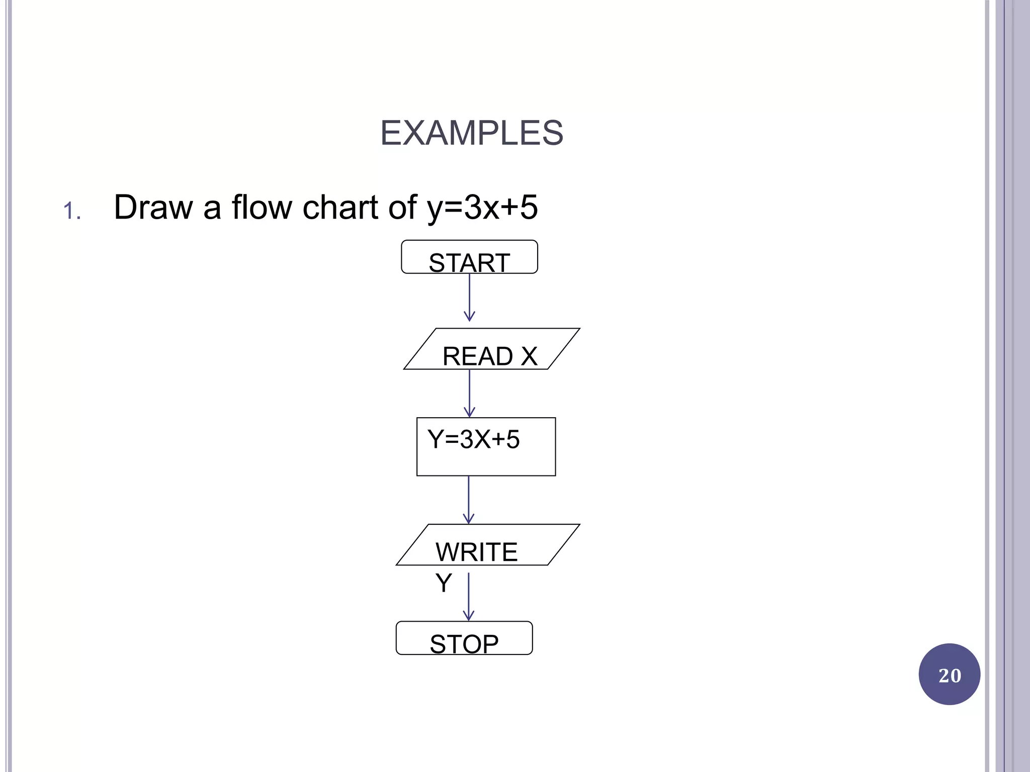 EXAMPLES
1. Draw a flow chart of y=3x+5
20
START
READ X
Y=3X+5
WRITE
Y
STOP
 