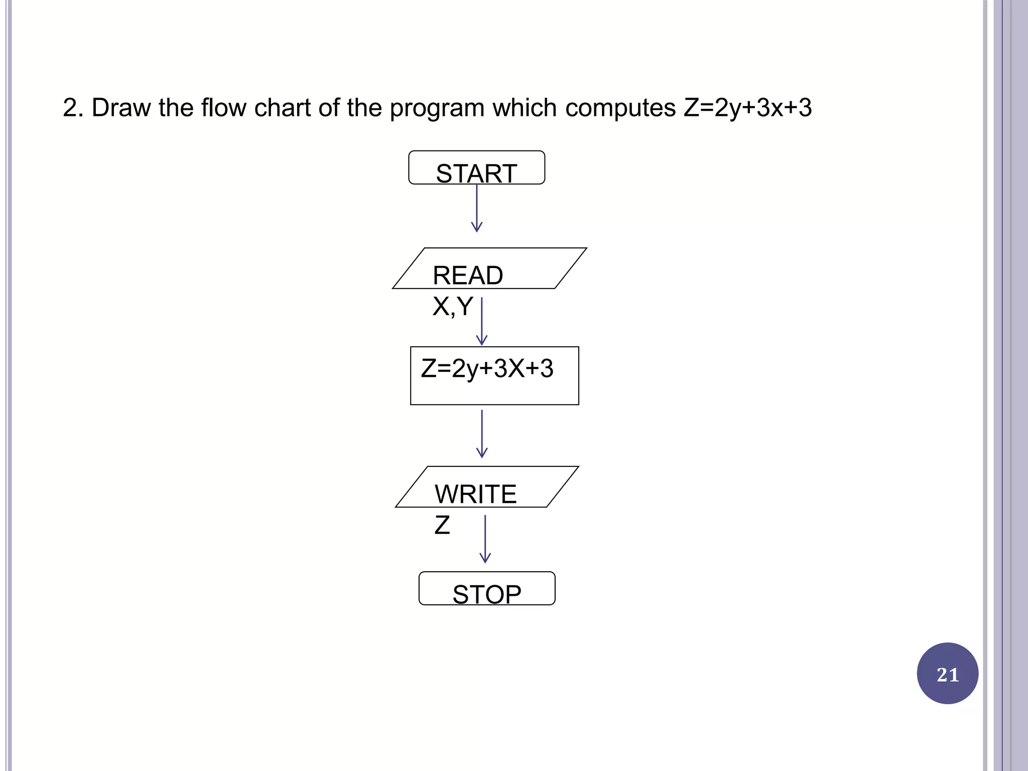 21
2. Draw the flow chart of the program which computes Z=2y+3x+3
START
READ
X,Y
Z=2y+3X+3
WRITE
Z
STOP
 
