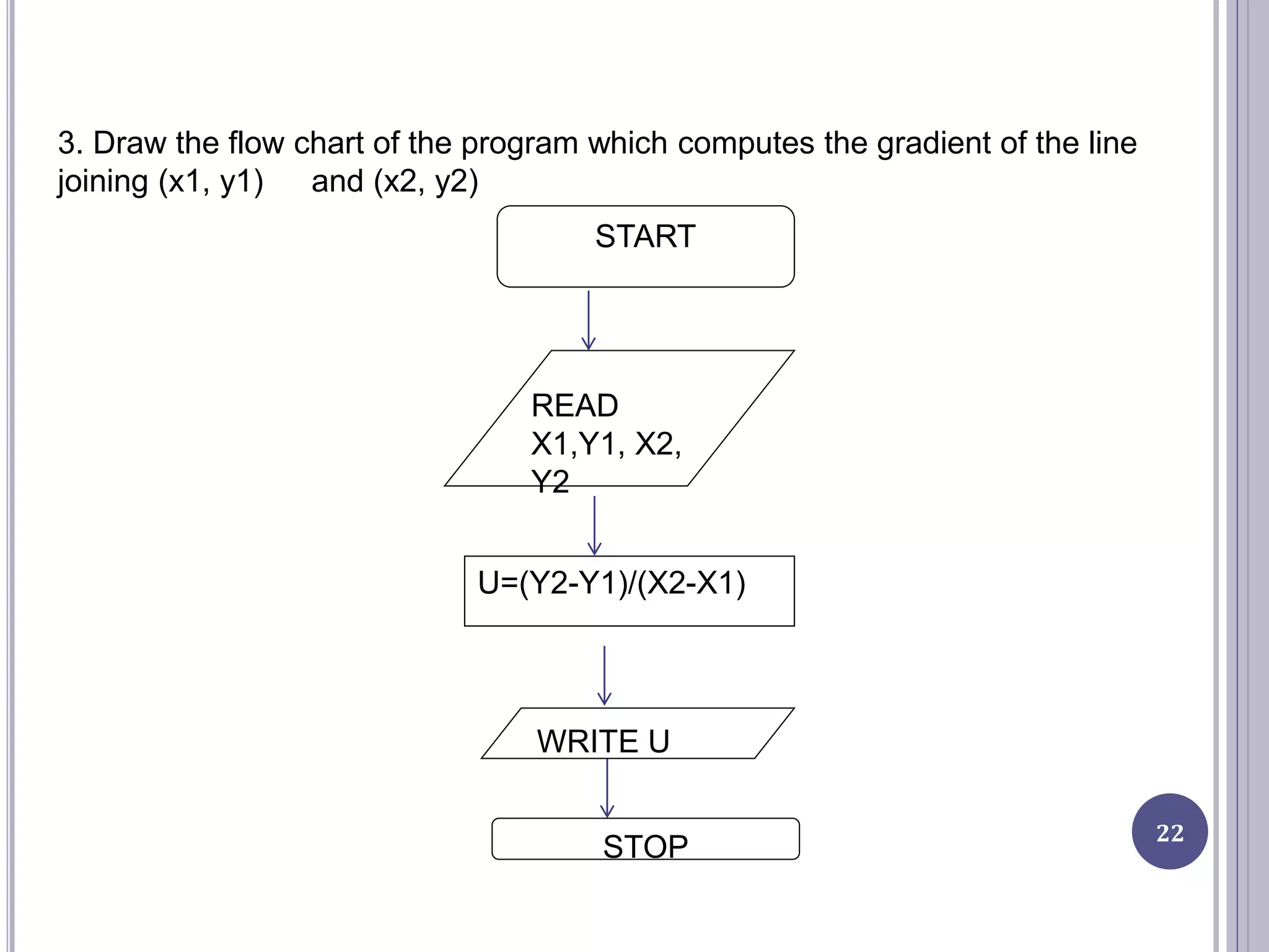 22
3. Draw the flow chart of the program which computes the gradient of the line
joining (x1, y1) and (x2, y2)
START
READ
X1,Y1, X2,
Y2
U=(Y2-Y1)/(X2-X1)
WRITE U
STOP
 