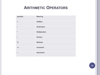 ARITHMETIC OPERATORS
operator Meaning
+ Addition
- Subtraction
* Multiplication
/ Division
% Modulus
++ Increment
-- decrement
32
 