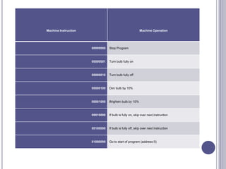 Machine Instruction Machine Operation
00000000 Stop Program
00000001 Turn bulb fully on
00000010 Turn bulb fully off
00000100 Dim bulb by 10%
00001000 Brighten bulb by 10%
00010000 If bulb is fully on, skip over next instruction
00100000 If bulb is fully off, skip over next instruction
01000000 Go to start of program (address 0)
 