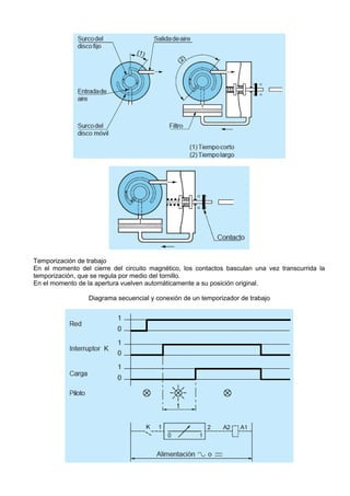 Temporización de trabajo
En el momento del cierre del circuito magnético, los contactos basculan una vez transcurrida la
temporización, que se regula por medio del tornillo.
En el momento de la apertura vuelven automáticamente a su posición original.

                  Diagrama secuencial y conexión de un temporizador de trabajo
 