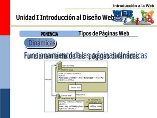 Introducción a la Web
Unidad I Introducción al Diseño Web
P
PO
ON
NE
EN
NC
CIIA
A
Dinámicas
TiposdePáginasWeb
Funcionamientodelas páginasdinámicas
 