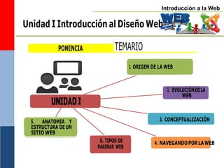 Introducción a la Web
1. ORIGEN DE LA WEB
UNIDADI
2. EVOLUCIÓNDELA
WEB
5. ANATOMIA Y
ESTRUCTURA DE UN
SITIO WEB
5. TIPOS DE
PAGINAS WEB
3. CONCEPTUALIZACIÓN
4. NAVEGANDOPORLAWEB
PONENCIA TEMARIO
Unidad I Introducción al Diseño Web
 