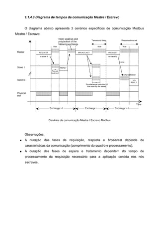1.1.4.3 Diagrama de tempos da comunicação Mestre / Escravo
O diagrama abaixo apresenta 3 cenários específicos de comunicação Modbus
Mestre / Escravo:
Cenários de comunicação Mestre / Escravo Modbus
Observações:
 A duração das fases de requisição, resposta e broadcast depende de
características da comunicação (comprimento do quadro e processamento);
 A duração das fases de espera e tratamento dependem do tempo de
processamento da requisição necessário para a aplicação contida nos nós
escravos.
 