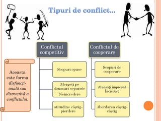 Aceasta
este forma
 disfuncţi-
 onală sau
distructivă a
conflictului.
 