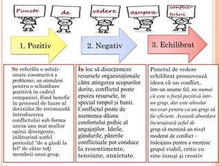 1. Pozitiv                 2. Negativ                3. Echilibrat


Se referăla o soluţi-      În loc să direcţioneze       Punctul de vedere
onare constructivă a       resursele organizaţionale    echilibrat promovează
problemei, un stimulent    către atingerea scopurilor   ideea că un conflict,
pentru o schimbare
pozitivă în cadrul         dorite, conflictul poate     într-un anume fel, nu numai
companiei, fiind benefic   epuiza resursele, în         că este o forţă pozitivă într-
în procesul de luare al    special timpul şi banii.     un grup, dar este absolut
deciziilor.Se recomandă    Conflictul poate de          necesar pentru ca un grup să
introducerea               asemenea dăuna               fie eficient. Această abordare
conflictului sub forma     confortului psihic al        încurajează şeful de
uneia sau mai multor
opinii divergente,         angajaţilor. Ideile,         grup să menţină un nivel
înlăturînd astfel          gândurile, părerile          moderat de conflict –
pericolul “de a gîndi la   conflictuale pot conduce     îndeajuns pentru a menţine
fel“ de către toți         la resentimente,             grupul viabil, critic cu
membrii unui grup.         tensiune, anxietate.         sine însuşi şi creativ
 