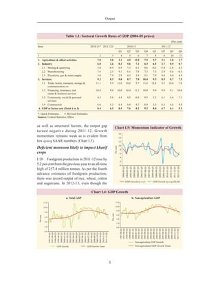 Output
3
as well as structural factors, the output gap
turned negative during 2011-12. Growth
momentum remains weak as is evident from
low q-o-q SAAR numbers (Chart I.5).
Deficient monsoon likely to impact kharif
crops
I.10	 Foodgrain production in 2011-12 rose by
5.2 per cent from the previous year to an all-time
high of 257.4 million tonnes. As per the fourth
advance estimates of foodgrain production,
there was record output of rice, wheat, cotton
and sugarcane. In 2012-13, even though the
Table 1.1: Sectoral Growth Rates of GDP (2004-05 prices)
(Per cent)
Item 2010-11* 2011-12# 2010-11 2011-12
Q1 Q2 Q3 Q4 Q1 Q2 Q3 Q4
1 2 3 4 5 6 7 8 9 10 11
1.	 Agriculture & allied activities 7.0 2.8 3.1 4.9 11.0 7.5 3.7 3.1 2.8 1.7
2.	 Industry 6.8 2.6 8.2 5.6 7.2 6.3 6.5 2.7 0.9 0.7
	 2.1	 Mining & quarrying 5.0 -0.9 6.9 7.3 6.1 0.6 -0.2 -5.4 -2.8 4.3
	 2.2	 Manufacturing 7.6 2.5 9.1 6.1 7.8 7.3 7.3 2.9 0.6 -0.3
	 2.3	 Electricity, gas & water supply 3.0 7.9 2.9 0.3 3.8 5.1 7.9 9.8 9.0 4.9
3.	 Services 9.2 8.5 9.8 8.7 7.8 10.4 9.3 8.5 8.7 7.5
	 3.1	 Trade, hotels, transport, storage &
communication etc.
11.1 9.9 12.6 10.6 9.7 11.6 13.8 9.5 10.0 7.0
	 3.2	 Financing, insurance, real
estate & business services
10.4 9.6 10.0 10.4 11.2 10.0 9.4 9.9 9.1 10.0
	 3.3	 Community, social & personal
services
4.5 5.8 4.4 4.5 -0.8 9.5 3.2 6.1 6.4 7.1
	 3.4	Construction 8.0 5.3 8.4 6.0 8.7 8.9 3.5 6.3 6.6 4.8
4.	 GDP at factor cost (Total 1 to 3) 8.4 6.5 8.5 7.6 8.2 9.2 8.0 6.7 6.1 5.3
*: Quick Estimates. #: Revised Estimates.
Source: Central Statistics Office.
 