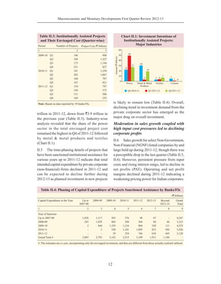 12
Macroeconomic and Monetary Developments First Quarter Review 2012-13
trillion in 2011-12, down from `3.9 trillion in
the previous year (Table II.3). Industry-wise
analysis revealed that the share of the power
sector in the total envisaged project cost
remained the highest in Q4 of 2011-12 followed
by metal & metal products and textiles
(Chart II.1).
II.5	 The time-phasing details of projects that
have been sanctioned institutional assistance for
various years up to 2011-12 indicate that total
intendedcapitalexpenditurebyprivatecorporate
(non-financial) firms declined in 2011-12 and
can be expected to decline further during
2012-13 as planned investment in new projects
is likely to remain low (Table II.4). Overall,
declining trend in investment demand from the
private corporate sector has emerged as the
major drag on overall investment.
Moderation in sales growth coupled with
high input cost pressures led to declining
corporate profits
II.6	 Sales growth for select Non-Government,
Non-Financial (NGNF) listed companies by and
large held up during 2011-12, though there was
a perceptible drop in the last quarter (Table II.5,
II.6). However, persistent pressure from input
costs and rising interest outgo, led to decline in
net profits (PAT). Operating and net profit
margins declined during 2011-12 indicating a
weakening pricing power for Indian corporates.
Table II.3: Institutionally Assisted Projects
and Their Envisaged Cost (Quarter-wise)
Period Number of Projects Project Cost (` billion)
1 2 3
2009-10 Q1 146 908
Q2 189 1,327
Q3 175 1,194
Q4 231 827
2010-11 Q1 181 1,250
Q2 202 1,067
Q3 160 787
Q4 167 821
2011-12 Q1 154 787
Q2 194 572
Q3 151 506
Q4 169 255
Note: Based on data reported by 39 banks/FIs.
Table II.4: Phasing of Capital Expenditure of Projects Sanctioned Assistance by Banks/FIs
(` billion)
Capital Expenditure in the Year Up to
2007-08
2008-09 2009-10 2010-11 2011-12 2012-13 Beyond
2013-14
Grand
Total
1 2 3 4 5 6 7 8 9
Year of Sanction
Up to 2007-08 1,826 1,317 583 376 98 47 - 4,247
2008-09 265 1,029 864 568 366 84 46 3,223
2009-10 2 444 1,359 1,216 804 320 111 4,255
2010-11 - 3 320 1,101 1,095 823 584 3,926
2011-12 - - 39 254 746 638 443 2,120
Grand Total # 2,093 2,793 3,165 3,515 3,109 1,912 1,184 -
#: The estimates are ex ante, incorporating only the envisaged investment, and thus are different from those actually realised/ utilised.
 