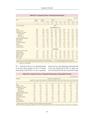 Aggregate Demand
13
Table II.5: Corporate Sector- Financial Performance
per cent
Item Annual:
2010-11
Annual:
2011-12
2010-11 2011-12
Q1 Q2 Q3 Q4 Q1 Q2 Q3 Q4
1 2 3 4 5 6 7 8 9 10 11
No. of Companies 2273
Growth Rates (y-o-y)
Sales 20.0 18.6 25.1 19.2 17.1 20.7 22.6 19.1 19.5 15.5
Change in stock 80.4 -23.0 391.7 -55.5 108.5 124.0 -41.7 3.4 99.2 -55.9
Expenditure, of which 22.3 20.9 29.6 20.3 19.0 22.9 23.0 22.7 25.4 16.5
	 Raw Material 26.3 22.7 37.8 22.3 20.3 25.2 27.6 23.1 26.1 17.0
	 Staff Cost 19.3 17.6 16.5 20.5 21.2 19.5 19.9 17.4 18.8 14.4
	 Power & fuel 18.1 27.2 17.5 12.8 19.6 26.6 27.2 26.2 30.4 25.3
Operating Profits (PBDIT) 12.3 1.7 15.2 7.3 11.0 16.5 12.5 -1.1 -6.0 -1.4
Other Income* 2.0 41.4 -26.2 55.1 6.1 -14.6 45.4 28.3 70.6 47.6
Depreciation 16.2 10.5 20.2 17.6 14.7 14.6 9.7 9.7 10.3 11.2
Gross Profits (PBIT) 10.0 4.2 8.1 9.0 9.5 11.9 16.5 -0.4 -3.2 2.5
Interest 20.5 35.8 27.0 6.3 24.1 30.6 22.3 46.2 41.9 34.4
Tax Provision 11.3 11.3 5.2 8.3 4.8 2.7 22.1 4.3 -3.1 4.5
Net Profits (PAT) 9.0 -11.8 5.5 9.6 8.9 13.2 6.9 -15.6 -32.2 -7.7
Select Ratios
Change in stock#
to Sales 1.8 1.3 2.6 0.7 1.3 2.4 1.2 0.5 2.3 1.1
Interest Burden 19.7 27.9 20.9 19.5 19.8 19.0 22.0 28.8 28.9 27.3
Interest Coverage 5.1 3.6 4.8 5.1 5.1 5.3 4.6 3.5 3.5 3.7
PBDIT to Sales 15.8 13.6 16.3 15.6 16.1 15.4 15.0 13.0 12.6 13.1
PBIT to Sales 13.6 12.1 13.6 13.5 13.6 13.4 13.0 11.3 11.0 12.2
PAT to Sales 8.5 6.3 8.6 8.6 8.4 8.6 7.5 6.1 4.8 6.9
*: Other income excludes extraordinary income/expenditure if reported explicitly. #: For companies reporting this item explicitly.
Note: Growth rates are percentage changes in the level for the period under reference over the corresponding period of the previous year for
common set of companies.
Table II.6: Corporate Sector- Financial Performance (Sequential Growth)
Q-on-Q, per cent
Indicator Number of Companies 2273
2010-11 Q1 2010-11 Q2 2010-11 Q3 2010-11 Q4 2011-12 Q1 2011-12 Q2 2011-12 Q3 2011-12 Q4
1 2 3 4 5 6 7 8 9
Sales -3.6 5.7 5.1 12.4 -1.8 2.7 5.5 8.6
Change in Stock 89.0 -70.6 98.5 137.8 -58.0 -47.9 282.5 -47.3
Expenditure, of which -2.9 4.7 5.2 15.0 -2.9 4.5 7.5 6.8
	 Raw Material -3.6 4.9 6.0 18.9 -3.5 1.2 8.5 10.4
	 Staff Cost 3.5 7.3 2.8 4.9 3.6 5.0 4.1 1.0
	 Power & Fuel 11.9 0.6 4.5 9.4 10.6 -0.2 8.0 5.1
Operating Profits (PBDIT) -1.1 1.2 8.2 7.3 -4.2 -11.1 2.9 12.6
Other Income* -47.1 43.5 -22.9 74.2 -24.6 26.6 2.6 50.7
Depreciation 1.2 2.1 3.0 7.7 -3.1 2.1 3.6 8.5
Gross Profits (PBIT) -9.2 4.9 5.7 13.5 -7.4 -10.3 2.6 20.2
Interest 16.5 -1.4 5.8 20.0 -2.3 17.9 2.7 13.6
Tax Provision -9.6 3.5 2.8 7.3 7.0 -11.5 -4.6 15.7
Net Profits (PAT) -9.9 5.6 3.8 14.1 -14.6 -16.5 -16.7 55.4
*: Other income excludes extraordinary income/expenditure if reported explicitly
Note: Growth rates are percentage changes in the level for the period under reference over the previous quarter for common set of companies.
II.7	 Growth in sales (y-o-y) remained strong
in the first three quarters of 2011-12 before
moderating in Q4 of 2011-12. On a sequential
basis, however, sales picked up in the latter half
of the year. During Q4 of 2011-12, there was
also some decline in the rate of growth of input
 