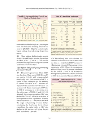 14
Macroeconomic and Monetary Developments First Quarter Review 2012-13
costs as well as interest outgo on a year-on-year
basis. The build-up in inventory, however, was
lower in Q4 of 2011-12 partly neutralising the
higher built-up observed during the previous
quarter.
II.8	 Along with the decline in sales growth,
the stock-in-trade to sales ratio has also declined
in Q4 of 2011-12 (Chart II.2). This decline
points towards a pessimistic corporate outlook
for demand conditions ahead.
High deficits limit fiscal space for reviving
private investment
II.9	 The centre’s gross fiscal deficit (GFD)
rose sharply to 5.8 per cent in 2011-12 from 4.9
per cent in 2010-11, with revenue deficit
constituting over three-fourths of GFD as
against 67.5 per cent a year ago. The widening
of revenue deficit in 2011-12 reflected the
impact of the economic slowdown on tax
revenues with the revenue receipts-GDP ratio
in 2011-12 turning out to be lower than even
the crisis years of 2008-09 and 2009-10.
Although the revenue expenditure-GDP ratio
declined in 2011-12, this was at the cost of
development revenue expenditure. Notably,
subsidies increased to 2.5 per cent of GDP. With
the large and growing revenue deficit
constraining the fiscal space for investment
expenditure, the capital outlay to GDP ratio
declined to 1.6 per cent, well below the pre-
crisis level of over 2 per cent.
Table II.7: Key Fiscal Indicators
(As per cent to GDP)
Year Primary
Deficit
Revenue
Deficit
Gross Fiscal
deficit
Outstanding
Liabilities@
1 2 3 4 5
Centre
2010-11 1.8 3.3 4.9 52.8
2011-12 RE 2.8 4.5 5.9 51.9
(2.7) (4.3) (5.8)
2012-13 BE 1.9 3.4 5.1 –
States*
2010-11 0.5 -0.0 2.1 23.3
2011-12 RE 0.8 -0.1 2.3 22.3
2012-13 BE 0.6 -0.4 2.1 21.0
Combined*
2010-11 2.4 3.2 6.9 65.8
2011-12 RE 3.6 4.4 8.2 65.4
2012-13 BE 2.6 3.1 7.1 –
RE: Revised Estimates. BE: Budget Estimates.
@: Includes external debt at current exchange rates.
*: Data in respect of States pertains to 26 State Governments.
Note: Figures in parentheses are provisional accounts.
Source: Budget documents of the Central and State Governments.
II.10	 Preliminary data indicates that the
combined revenue and fiscal deficits of the centre
and states as a proportion of GDP increased by
1.2 percentage points and 1.3 percentage points,
respectively, in 2011-12 over the previous year,
with over 80 per cent of the increase contributed
by the centre (Table II.7). Combined
development expenditure-GDP ratio increased
in 2011-12 on account of the states (Table II.8).
Table II.8: Combined Finances of Central
and State Governments
Item Per cent to GDP
2010-11 2011-12
(RE)
2012-13
BE
1 2 3 4
1.	Total expenditure 27.8 28.3 27.8
2.	Revenue Expenditure 23.7 24.0 23.3
3.	Capital Expenditure 4.1 4.3 4.5
	 Of which: Capital Outlay 3.7 3.7 4.1
4.	Non-Developmental Expenditure 11.1 11.1 11.1
5.	Development expenditure 16.4 16.8 16.3
6.	Revenue Receipts 20.5 19.6 20.2
	 i)	 Tax Revenue (net) 16.3 16.4 16.9
	 ii)	 Non Tax Revenue 4.2 3.2 3.4
RE: Revised Estimates. BE: Budget Estimates.
Note: Data in respect of States pertains to 26 State Governments.
Source: Budget documents of the Central and State Governments.
 