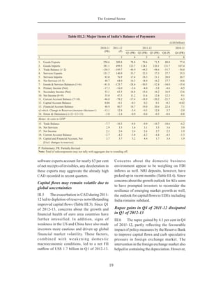The External Sector
19
software exports account for nearly 63 per cent
of net receipts of invisibles, any deceleration in
these exports may aggravate the already high
CAD recorded in recent quarters.
Capital ﬂows may remain volatile due to
global uncertainties
III.5 The exacerbation in CAD during 2011-
12 led to depletion of reserves notwithstanding
improved capital ﬂows (Table III.3). Since Q1
of 2012-13, concerns about the growth and
ﬁnancial health of euro area countries have
further intensified. In addition, signs of
weakness in the US and China have also made
investors more cautious and driven up global
financial market volatility. These factors,
combined with weakening domestic
macroeconomic conditions, led to a net FII
outﬂow of US$ 1.7 billion in Q1 of 2012-13.
Concerns about the domestic business
environment appear to be weighing on FDI
inﬂows as well. NRI deposits, however, have
picked up in recent months (Table III.4). Since
concerns about the growth outlook forAEs seem
to have prompted investors to reconsider the
resilience of emerging market growth as well,
the outlook for capital ﬂows to EDEs including
India remains subdued.
Rupee gains in Q4 of 2011-12 dissipated
in Q1 of 2012-13
III.6 The rupee gained by 4.1 per cent in Q4
of 2011-12, partly reﬂecting the favourable
impact of policy measures by the Reserve Bank
to improve capital ﬂows and curb speculative
pressure in foreign exchange market. The
intervention in the foreign exchange market also
helped in containing the depreciation. However,
Table III.2: Major Items of India’s Balance of Payments
(US$ billion)
2010-11
(PR)
2011-12
(P)
2011-12 2010-11
Q1 (PR) Q2 (PR) Q3 (PR) Q4 (P) Q4 (PR)
1 2 3 4 5 6 7 8
1. Goods Exports 250.6 309.8 78.8 79.6 71.5 80.0 77.4
2. Goods Imports 381.1 499.5 123.7 124.1 120.1 131.7 107.4
3. Trade Balance (1–2) –130.5 –189.7 –44.9 –44.5 –48.6 –51.7 –30.0
4. Services Exports 131.7 140.9 33.7 32.3 37.3 37.7 35.3
5. Services Imports 83.0 76.9 17.4 18.3 21.1 20.0 20.7
6. Net Services (4–5) 48.7 64.0 16.3 14.0 16.2 17.7 14.6
7. Goods & Services Balances (3+6) –81.8 –125.7 –28.6 –30.5 –32.4 –34.0 –15.4
8. Primary Income (Net) –17.3 –16.0 –3.6 –4.0 –3.8 –4.6 –4.5
9. Secondary Income (Net) 53.1 63.5 14.8 15.6 16.2 16.9 13.6
10. Net Income (8+9) 35.8 47.5 11.2 11.6 12.4 12.3 9.1
11. Current Account Balance (7+10) –46.0 –78.2 –17.4 –18.9 –20.2 –21.7 –6.3
12. Capital Account Balance 0.04 –0.1 –0.3 0.2 0.1 –0.2 –0.02
13. Financial Account Balance 48.9 80.7 18.7 19.0 20.6 22.4 7.1
of which: Change in Reserves (increase-/decrease+) –13.1 12.8 –5.4 –0.3 12.8 5.7 –2.0
14. Errors & Omissions (-) (11+12+13) –3.0 –2.4 –0.9 –0.4 –0.5 –0.6 –0.8
Memo: As ratio to GDP
15. Trade Balance –7.7 –10.3 –9.8 –9.9 –10.7 –10.6 –6.2
16. Net Services 2.9 3.5 3.6 3.1 3.5 3.6 3.0
17. Net Income 2.1 2.6 2.4 2.6 2.7 2.5 1.9
18. Current Account Balance –2.7 –4.2 –3.8 –4.2 –4.4 –4.5 –1.3
19. Capital and Financial Account, Net 3.7 3.7 5.2 4.4 1.7 3.4 1.9
(Excl. changes in reserves)
P: Preliminary; PR: Partially Revised
Note: Total of subcomponents may not tally with aggregate due to rounding off.
 