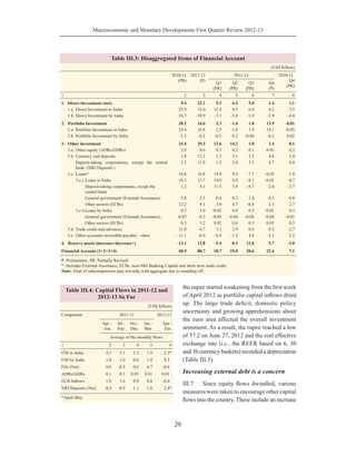 Macroeconomic and Monetary Developments First Quarter Review 2012-13
20
the rupee started weakening from the ﬁrst week
of April 2012 as portfolio capital inﬂows dried
up. The large trade deﬁcit, domestic policy
uncertainty and growing apprehensions about
the euro area affected the overall investment
sentiment. As a result, the rupee reached a low
of 57.2 on June 27, 2012 and the real effective
exchange rate (i.e., the REER based on 6, 30
and 36 currency baskets) recorded a depreciation
(Table III.5).
Increasing external debt is a concern
III.7 Since equity ﬂows dwindled, various
measures were taken to encourage other capital
ﬂows into the country.These include an increase
Table III.3: Disaggregated Items of Financial Account
(US$ billion)
2010-11
(PR)
2011-12
(P)
2011-12 2010-11
Q4
(PR)
Q1
(PR)
Q2
(PR)
Q3
(PR)
Q4
(P)
1 2 3 4 5 6 7 8
1. Direct Investment (net) 9.4 22.1 9.3 6.5 5.0 1.4 1.1
1.a Direct Investment to India 25.9 33.0 12.4 9.5 6.9 4.2 5.5
1.b Direct Investment by India –16.5 –10.9 –3.1 –3.0 –1.9 –2.9 –4.4
2. Portfolio Investment 28.2 16.6 2.3 –1.4 1.8 13.9 –0.01
2.a Portfolio Investment in India 29.4 16.8 2.5 –1.6 1.9 14.1 –0.03
2.b Portfolio Investment by India –1.2 –0.2 –0.2 0.2 –0.04 –0.2 0.02
3. Other investment 24.4 29.2 12.6 14.2 1.0 1.4 8.1
3.a Other equity (ADRs/GDRs) 2.0 0.6 0.3 0.2 0.1 0.03 0.2
3.b Currency and deposits 3.8 12.1 1.2 3.1 3.2 4.6 2.0
Deposit-taking corporations, except the central
bank: (NRI Deposits )
3.2 11.9 1.2 2.8 3.3 4.7 0.9
3.c Loans* 18.6 16.8 14.9 9.5 –7.7 –0.03 1.0
3.c.i Loans to India 18.3 15.7 14.9 8.9 –8.1 –0.02 0.7
Deposit-taking corporations, except the
central bank
1.2 4.1 11.5 3.9 –8.7 –2.6 –2.7
General government (External Assistance) 5.0 2.5 0.4 0.3 1.4 0.3 0.8
Other sectors (ECBs) 12.2 9.1 3.0 4.7 –0.8 2.3 2.7
3.c.iiLoans by India 0.3 1.0 –0.02 0.6 0.5 –0.01 0.3
General government (External Assistance) –0.03 –0.2 –0.04 –0.04 –0.04 –0.04 –0.01
Other sectors (ECBs) 0.3 1.2 0.02 0.6 0.5 0.03 0.3
3.d Trade credit and advances 11.0 6.7 3.1 2.9 0.6 0.2 2.7
3.e Other accounts receivable/payable - other –11.1 –6.9 –6.8 –1.5 4.9 –3.3 2.2
4. Reserve assets (increase-/decrease+) –13.1 12.8 –5.4 –0.3 12.8 5.7 –2.0
Financial Account (1+2+3+4) 48.9 80.7 18.7 19.0 20.6 22.4 7.1
P: Preliminary; PR: Partially Revised
*: Includes External Assistance, ECBs, non-NRI Banking Capital and short term trade credit.
Note: Total of subcomponents may not tally with aggregate due to rounding off.
Table III.4: Capital Flows in 2011-12 and
2012-13 So Far
(US$ billion)
Component 2011-12 2012-13
Apr.-
Jun.
Jul.-
Sep.
Oct.-
Dec.
Jan.-
Mar.
Apr.-
Jun.
Average of the monthly ﬂows
1 2 3 4 5 6
FDI in India 4.1 3.1 2.3 1.5 2.2*
FDI by India 1.0 1.0 0.6 1.0 0.5
FIIs (Net) 0.8 –0.5 0.6 4.7 –0.6
ADRs/GDRs 0.1 0.1 0.03 0.01 0.01
ECB Inﬂows 1.0 1.6 0.9 0.8 –0.4
NRI Deposits (Net) 0.4 0.9 1.1 1.6 2.4*
*April-May.
 