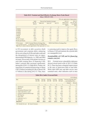 The External Sector
21
in FII investment in debt securities (both
government and corporate debt), enhancing
all-in-cost ceiling for ECBs and trade credit and
the deregulation of interest rates on rupee-
denominated NRI deposits, i.e., NRE and NRO
accounts. On account of the greater recourse to
such debt creating ﬂows in ﬁnancing CAD,
India’s external debt increased signiﬁcantly
during Q4 of 2011-12 (Table III.6). Further, the
repayment of commercial borrowings of about
US$ 15 billion (including FCCBs of about US$
4.7 billion) is due during 2012-13. Thus, there
is a pressing need to improve the equity ﬂows
to ﬁnance CAD and maintain the external debt
at a manageable level.
Sustainability of CAD and its ﬁnancing
remain concerns
III.8 External sector vulnerability indicators
showed mixed trend in Q4 of 2011-12 (Table
III.7). There has been a marginal improvement
in the ratio of short-term debt to total debt.
While debt GDP ratio and debt service ratio
remained same, other indicators such as ratio
Table III.5: Nominal and Real Effective Exchange Rates-Trade Based
(Base: 2004-05=100)
(Per cent, appreciation+/depreciation-)
Index
July 20,
2012 P
Year-on-Year Variation (Average) 2011-12
(March 2012
over January
2012 )
2012-13
(July 20, 2012
over March
2012)
2009-10 P 2010-11P 2011-12
1 2 3 4 5 6 7
36-REER 91.4 –3.2 8.0 –3.2 2.3 –7.2
36-NEER 78.6 –2.6 3.1 –6.4 1.2 –9.7
30-REER 83.5 –4.6 4.8 –2.9 2.3 –7.2
30-NEER 80.3 –2.2 1.1 –5.4 1.0 –9.6
6-REER 104.6 –0.3 13.0 –6.8 2.5 –7.1
6-NEER 76.4 –3.7 5.7 –7.9 1.4 –9.9
`/US$ (Average) 54.5# –3.2 4.0 –4.9 2.0 –7.7#
`/US$ (end-March) 55.9* 12.9 1.1 –12.7 –2.9 –8.6*
P: Provisional. NEER: Nominal Effective Exchange Rate. REER: Real Effective Exchange Rate.
*: As on July 26, 2012. #: April-July 26, 2012 over March 2012.
Note: Rise in indices indicates appreciation of the rupee and vice versa.
Table III.6: India’s External Debt
(US $ billion)
Item End-Mar
2011 PR
End-Jun
2011 PR
End-Sep
2011 PR
End-Dec
2011 PR
End-Mar
2012 QE
Variation (End-Mar 2012
over End-Dec 2011)
Amount Per cent
1 3 4 5 6 7 8 9
1. Multilateral 48.5 49.4 49.1 49.9 50.5 0.5 1.1
2. Bilateral 25.7 26.2 27.1 27.1 26.8 –0.3 –1.1
3. International Monetary Fund 6.3 6.4 6.2 6.1 6.1 0.1 0.9
4. Trade Credit (above 1 year) 18.6 18.7 19.5 19.8 19.9 0.1 0.6
5. External Commercial Borrowings 88.6 92.9 96.3 98.7 104.4 5.7 5.8
6. NRI Deposits 51.7 52.9 52.3 52.5 58.6 6.1 11.6
7. Rupee Debt 1.6 1.6 1.4 1.3 1.3 0.0 0.0
8. Long-term (1 to 7) 240.9 247.9 252.0 255.4 267.6 12.3 4.8
9. Short-term 65.0 68.5 71.5 76.0 78.2 2.2 2.9
Total (8+9) 305.9 316.4 323.5 331.4 345.8 14.5 4.4
PR: Partially Revised. QE: Quick Estimates.
 