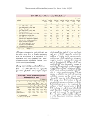 Macroeconomic and Monetary Developments First Quarter Review 2012-13
22
of foreign exchange reserves to total debt and
the short-term debt to foreign exchange
reserves, deteriorated as at end-March 2012
compared with end-December 2011. India’s
Net International Investment Position (NIIP)
also weakened (Table III.8).
Rising vulnerability to external shocks
III.9 The CAD-GDP ratio was high at 4.5
per cent in Q4 of 2011-12, taking the full year
ratio to an all time high of 4.2 per cent. Such
high level of CAD, especially against the
backdrop of volatile global macroeconomic
conditions and volatile capital ﬂows, raise grave
concerns about its sustainability. A recent
analysis shows that with GDP growth of 7 per
sustainable. The estimate is based on analysis
of threshold level of India’s net external liability
to GDPratio to work out sustainable CAD-GDP
ratio in various growth scenarios. With an
increase in deﬁcit beyond this level, ﬁnancing
could be a constraint and the external sector
vulnerability may rise further. High external
debt, along with a deterioration in the net
international investment position and a moderate
decline in forex reserves also weakened the
resilience of India’s external sector in Q4 of
2011-12. Going forward, the trend in CAD will
largely depend on the global macroeconomic
and trade environment. The trend in capital
ﬂows will depend on global liquidity conditions,
as well as the domestic investment and policy
environment.
Table III.7: External Sector Vulnerability Indicators
(Per cent)
Indicator End-Mar
2010
End-Jun
2010
End-Mar
2011
End-Jun
2011
End-Sep
2011
End-Dec
2011
End-Mar
2012
1 2 3 4 5 6 7 8
1. Ratio of Total Debt to GDP 18.0 - 17.8 15.9 17.8 20.0 20.0
2. Ratio of Short-term to Total Debt
(Original Maturity )
20.0 20.9 21.2 21.6 22.1 22.9 22.6
3. Ratio of Short-term to Total Debt
(Residual Maturity)
41.2 42.5 42.2 43.3 43.4# 43.5# 42.6
4. Ratio of Concessional Debt to Total Debt 16.8 15.9 15.5 15.1 14.8 14.4 13.9
5. Ratio of Reserves to Total Debt 106.9 98.0 99.6 99.8 96.3 89.5 85.1
6. Ratio of Short-term Debt to Reserves 18.8 21.0 21.3 21.7 23.0 25.6 26.6
7. Reserves Cover of Imports (in months) 11.1 10.7 9.6 9.2 8.5 7.7 7.1
8. Reserves Cover of Imports and Debt
Service Payments (in months)
10.5 10.1 9.1 8.8 8.0 7.3 6.8
9. Debt Service Ratio (Debt Service
Payments to Current Receipts)
5.8 4.1 4.3 4.8 4.7 5.6 5.6
10. External Debt (US$ billion) 260.9 270.3 305.9 316.4 323.5 331.4 345.8
-: Not available. #: RBI Estimate.
Table III.8: Overall International Invest-
ment Position of India
(US$ billion)
Period Mar-11
(PR)
Jun-11
(PR)
Sep-11
(PR)
Dec-11
(P)
Mar-12
(P)
1 2 3 4 5 6
NIIP -203.6 -216.5 -196.6 -204.8 -244.8
Assets 439.8 450.0 453.9 431.6 437.1
Liabilities 643.4 666.5 650.5 636.5 682.0
NIIP-GDP Ratio* -12.1 -11.9 -11.0 -11.3 -13.2
PR: Partially Revised P: Preliminary.
* Based on annualised GDP.
cent, CAD-GDP ratio of around 2.5 per cent is
 