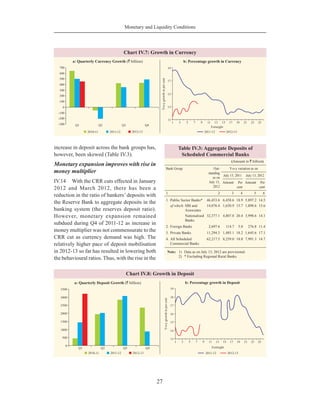 Monetary and Liquidity Conditions
27
increase in deposit across the bank groups has,
however, been skewed (Table IV.3).
Monetary expansion improves with rise in
money multiplier
IV.14	 With the CRR cuts effected in January
2012 and March 2012, there has been a
reduction in the ratio of bankers’ deposits with
the Reserve Bank to aggregate deposits in the
banking system (the reserves deposit ratio).
However, monetary expansion remained
subdued during Q4 of 2011-12 as increase in
money multiplier was not commensurate to the
CRR cut as currency demand was high. The
relatively higher pace of deposit mobilisation
in 2012-13 so far has resulted in lowering both
the behavioural ratios. Thus, with the rise in the
Table IV.3: Aggregate Deposits of
Scheduled Commercial Banks
(Amount in ` billion)
Bank Group Out-
standing
as on
July 13,
2012
Y-o-y variation as on
July 15, 2011 July 13, 2012
Amount Per
cent
Amount Per
cent
1 2 3 4 5 6
1.	Public Sector Banks* 46,453.6 6,458.6 18.9 5,897.2 14.5
	 of which: SBI and
Associates
14,076.4 1,650.9 15.7 1,898.6 15.6
Nationalised
Banks
32,377.1 4,807.8 20.4 3,998.6 14.1
2. 	Foreign Banks 2,697.6 114.7 5.0 276.8 11.4
3. 	Private Banks 11,294.3 1,485.1 18.2 1,645.6 17.1
4. 	All Scheduled
Commercial Banks
62,217.5 8,259.0 18.0 7,991.3 14.7
Note:	 1)	 Data as on July 13, 2012 are provisional.
	2)	 * Excluding Regional Rural Banks.
 