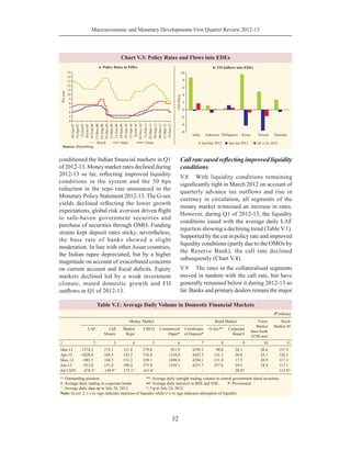 Macroeconomic and Monetary Developments First Quarter Review 2012-13
32
conditioned the Indian financial markets in Q1
of 2012-13. Money market rates declined during
2012-13 so far, reflecting improved liquidity
conditions in the system and the 50 bps
reduction in the repo rate announced in the
Monetary Policy Statement 2012-13. The G-sec
yields declined reflecting the lower growth
expectations, global risk aversion driven flight
to safe-haven government securities and
purchase of securities through OMO. Funding
strains kept deposit rates sticky, nevertheless,
the base rate of banks showed a slight
moderation. In line with other Asian countries,
the Indian rupee depreciated, but by a higher
magnitude on account of exacerbated concerns
on current account and fiscal deficits. Equity
markets declined led by a weak investment
climate, muted domestic growth and FII
outflows in Q1 of 2012-13.
Call rate eased reflecting improved liquidity
conditions
V.8	 With liquidity conditions remaining
significantly tight in March 2012 on account of
quarterly advance tax outflows and rise in
currency in circulation, all segments of the
money market witnessed an increase in rates.
However, during Q1 of 2012-13, the liquidity
conditions eased with the average daily LAF
injection showing a declining trend (Table V.1).
Supported by the cut in policy rate and improved
liquidity conditions (partly due to the OMOs by
the Reserve Bank), the call rate declined
subsequently (Chart V.4).
V.9	 The rates in the collateralised segments
moved in tandem with the call rate, but have
generally remained below it during 2012-13 so
far. Banks and primary dealers remain the major
Table V.1: Average Daily Volume in Domestic Financial Markets
(` billion)
Money Market Bond Market Forex
Market
Inter-bank
(US$ mn)
Stock
Market ##
LAF Call
Money
Market
Repo
CBLO Commercial
Paper*
Certificates
of Deposit*
G-Sec** Corporate
Bond #
1 2 3 4 5 6 7 8 9 10 11
Mar-12 -1574.3 175.1 111.8 379.8 911.9 4195.3 98.6 26.1 20.6 151.9
Apr-12 -1028.6 249.5 143.2 376.8 1310.0 4447.5 141.1 20.0 23.1 120.1
May-12 -985.5 184.5 151.3 339.1 1498.0 4394.1 151.8 17.5 20.9 117.3
Jun-12 -913.0 151.8 180.4 375.9 1258.1 4251.7 257.6 29.5 18.4 117.1
Jul-12(P) -476.5^ 149.9^ 172.1^ 411.6^ - - - 28.8@
- 112.8@
*: Outstanding position. 	 **: Average daily outright trading volume in central government dated securities.
#: Average daily trading in corporate bonds.	 ##: Average daily turnover in BSE and NSE.        P: Provisional
^: Average daily data up to July 26, 2012.	 @
: Up to July 24, 2012.
Note: In col. 2, (-) ve sign indicates injection of liquidity while (+) ve sign indicates absorption of liquidity.
 