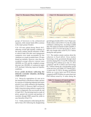 Financial Markets
33
groups of borrowers in the collateralised
segments, while mutual funds (MFs) continue
as the major group of lenders.
V.10	 CD rates spiked during March 2012,
reflecting overall tight liquidity conditions in
the money markets and the reluctance of MFs
to rollover bank CDs after asset management
companies were made accountable for fair
valuations on a mark-to-market basis. CP rates
firmed up similarly. However, since then the
weighted average effective interest rates
(WAEIR) on CDs and the weighted average
discount rate (WADR) of commercial paper
(CP) declined, following improved liquidity
conditions.
G-sec yields declined, reflecting the
domestic economic situation, declining
crude oil prices
V.11	 Driven by expectations of a rate cut in
theAnnual Policy of the Reserve Bank, and also
by concerns of weakening industrial and export
growth, G-sec yields softened at the beginning
of Q1 of 2012-13. However, S&P’s revision of
India’s long term rating outlook to negative led
yields to temporarily firm up towards the end
of April 2012. The declining trend in crude oil
prices, general risk aversion and purchase of
securities through OMO caused the yields to
ease thereafter (Chart V.5).
V.12	 Yields continued to soften during the first
half of June 2012 following the disappointing
growth figure for Q4 of 2011-12 at 5.30 per cent.
On the whole, in Q2 of 2012-13 so far, the yields
exhibited a softening bias. According to SEBI
data, FIIs made investments in debt worth `51.5
billion in 2012-13 so far (up to July 23, 2012).
MFs also bought debt worth `1,535.5 billion
during the same period.
V.13	 The markets remain cautious about the
reduction in fiscal deficit. Gross market
borrowings of the government through dated
securities during 2012-13 were `2.3 trillion (net
borrowings `1.6 trillion) up to July 23, 2012
compared with `1.6 trillion (net borrowings
`1.1 trillion) during the corresponding period
of the previous year (Table V.2). During 2012-
13 (up to July 23, 2012), 20 states raised `420
billion on a gross basis (net `370 billion)
compared with `370 billion on a gross basis (net
`303 billion) raised by 14 states during the
Table V.2: Issuances of Central and State
Government Dated Securities
Item 2011-12 2012-13*
1 2 3
Central government
Gross amount raised (` billion) 5,100.0 2,340.0
Devolvement on primary dealers (` billion) 121.1 12.0
Bid-cover ratio (range) 1.4-5.1 1.5-3.6
Weighted average maturity (years) 12.7 13.6
Weighted average yield (per cent) 8.5 8.5
State government
Gross amount raised (` billion) 1,586.3 419.8
Cut-off yield range (per cent) 8.4-9.5 8.7-9.3
Weighted average yield (per cent) 8.8 9.0
*Up to July 23, 2012.
 