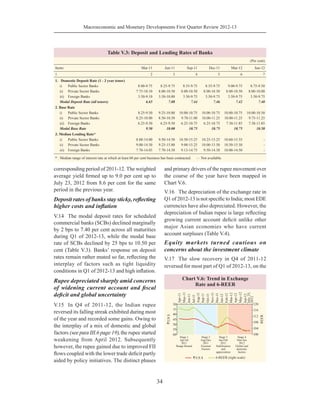 Macroeconomic and Monetary Developments First Quarter Review 2012-13
34
corresponding period of 2011-12. The weighted
average yield firmed up to 9.0 per cent up to
July 23, 2012 from 8.6 per cent for the same
period in the previous year.
Deposit rates of banks stay sticky, reflecting
higher costs and inflation
V.14	 The modal deposit rates for scheduled
commercial banks (SCBs) declined marginally
by 2 bps to 7.40 per cent across all maturities
during Q1 of 2012-13, while the modal base
rate of SCBs declined by 25 bps to 10.50 per
cent (Table V.3). Banks’ response on deposit
rates remain rather muted so far, reflecting the
interplay of factors such as tight liquidity
conditions in Q1 of 2012-13 and high inflation.
Rupee depreciated sharply amid concerns
of widening current account and fiscal
deficit and global uncertainty
V.15	 In Q4 of 2011-12, the Indian rupee
reversed its falling streak exhibited during most
of the year and recorded some gains. Owing to
the interplay of a mix of domestic and global
factors (see para III.6 page 19), the rupee started
weakening from April 2012. Subsequently
however, the rupee gained due to improved FII
flows coupled with the lower trade deficit partly
aided by policy initiatives. The distinct phases
and primary drivers of the rupee movement over
the course of the year have been mapped in  
Chart V.6.
V.16	 The depreciation of the exchange rate in
Q1 of 2012-13 is not specific to India; most EDE
currencies have also depreciated. However, the
depreciation of Indian rupee is large reflecting
growing current account deficit unlike other
major Asian economies who have current
account surpluses (Table V.4).
Equity markets turned cautious on
concerns about the investment climate
V.17	 The slow recovery in Q4 of 2011-12
reversed for most part of Q1 of 2012-13, on the
Table V.3: Deposit and Lending Rates of Banks
(Per cent)
Items Mar-11 Jun-11 Sep-11 Dec-11 Mar-12 Jun-12
1 2 3 4 5 6 7
1.	 Domestic Deposit Rate (1 - 3 year tenor)
i)	 Public Sector Banks 8.00-9.75 8.25-9.75 8.55-9.75 8.55-9.75 9.00-9.75 8.75-9.50
ii) 	 Private Sector Banks 7.75-10.10 8.00-10.50 8.00-10.50 8.00-10.50 8.00-10.50 8.00-10.00
iii) 	 Foreign Banks 3.50-9.10 3.50-10.00 3.50-9.75 3.50-9.75 3.50-9.75 3.50-9.75
Modal Deposit Rate (all tenors) 6.65 7.08 7.44 7.46 7.42 7.40
2. Base Rate
i) 	 Public Sector Banks 8.25-9.50 9.25-10.00 10.00-10.75 10.00-10.75 10.00-10.75 10.00-10.50
ii) 	 Private Sector Banks 8.25-10.00 8.50-10.50 9.70-11.00 10.00-11.25 10.00-11.25 9.75-11.25
iii) 	 Foreign Banks 6.25-9.50 6.25-9.50 6.25-10.75 6.25-10.75 7.38-11.85 7.38-11.85
Modal Base Rate 9.50 10.00 10.75 10.75 10.75 10.50
3. Median Lending Rate*
i) 	 Public Sector Banks 8.88-14.00 9.50-14.50 10.50-15.25 10.25-15.25 10.60-15.35 -
ii) 	 Private Sector Banks 9.00-14.50 9.25-15.00 9.00-15.25 10.00-15.50 10.50-15.50 -
iii) 	 Foreign Banks 7.70-14.05 7.70-14.50 9.13-14.75 9.50-14.38 10.00-14.50 -
* : Median range of interest rate at which at least 60 per cent business has been contracted.      - : Not available.
 