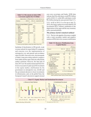 Financial Markets
35
backdrop of deceleration in IIP growth, weak
revenue outlook for major Indian IT companies
and concerns over the implementation of
retrospective tax and general anti-avoidance
rules (GAAR). Euro area crisis, the downgrade
of India’s long term rating outlook to negative
from stable and the rupee slide also affected the
market sentiment. However, the later part of
June 2012 saw the market turnaround from low
levels on account of a pick-up in FII investment
in the equity market, clarifications by the
government on retrospective tax, GAAR and
the government decision to boost investments
in infrastructure, and, on the global front, the
European Council’s decision to support stressed
euro area sovereigns and banks. SEBI data
indicate that FIIs sold shares worth `9.8 billion
in Q1 of 2012-13, while MFs sold shares worth
`6.4 billion during the same period (Chart V.7).
V.18	 In Q2 of 2012-13 so far (up to July 23,
2012), the equity market recovered aided by FII
investments (`78.7 billion), moderation in the
depreciation of the rupee and the easy monetary
policy pursued globally.
The primary market remained subdued
V.19	 The low risk appetite of investors coupled
with a weak secondary market and negative
returns on IPOs led to low resource mobilisation
Table V.4: Movements in Select EDE
Currencies against the US Dollar
Appreciation (+)/Depreciation (-) in per cent (y-o-y)
 Currency 2010-11 2011-12 Apr-Jul 26, 2012
1 2 3 4
Current Account Deficit Countries
1. Brazil 9.7 -10.8 -10.1
2. India 1.1 -12.7 -8.6
3. Mexico 4.3 -7.0 -4.6
4. South Africa 8.0 -11.5 -7.5
5. Turkey -4.8 -10.5 -1.7
Current Account Surplus Countries
1. Argentina* -4.3 -7.5 -4.2
2. China 4.1 4.2 -0.7
3. Indonesia 4.7 -5.1 -3.3
4. Malaysia 8.2 -1.4 -3.2
5. Russia 3.4 -2.8 -10.1
6. South Korea 2.2 -2.7 -1.1
7. Thailand 6.7 -1.8 -2.6
*: Current account balance turned into deficit from 2011.
Table V.5: Resource Mobilisation from
Capital Market
(` billion)
Category 2011-12 2011-12
(Apr-Jun)
2012-13
(Apr-Jun)
1 2 3 4
A.	 Prospectus and Rights
Issues*
129 70 5
	 1.	 Private Sector (a+b) 83 24 5
		 a)	 Financial 9 17 0
		 b)	 Non-financial 74 7 5
	 2.	 Public Sector 46 46 0
B.	 Euro Issues 27 12 2
C. 	Mutual Fund
Mobilisation(net)@
-220 730 -4,995
	 1. 	Private Sector -154 644 -3,985
	 2. 	Public Sector # -66 86 -1,010
* Excluding offer for sale. 	 @: Net of redemptions.
#: Including UTI MF.
Source: Mutual Fund data are sourced from SEBI and exclude
funds mobilised under Fund of Funds Schemes.
 