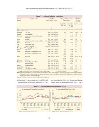 Macroeconomic and Monetary Developments First Quarter Review 2012-13
38
fell by about 25 per cent during Q1 of 2012-13.
Compared with the average price of US$ 111.9
per barrel during 2011-12, the average Indian
basket crude oil prices moderated to US$ 106.9
Table VI.1: Global Inflation Indicators
Country/
Region
Key Policy Rate Policy Rate
(as on July 27, 2012)
Changes in Policy Rates
(basis points)
CPI Inflation
(y-o-y,
Per cent)
Sep. 2009 to
Dec. 2011
Jan. 2012 to
Jul. 2012
(as on 27th
)
Jun-11 Jun-12 
1 2 3 4 5 6 7
Advanced Economies
Australia Cash Rate 	 3.50	 (Jun. 6, 2012) 125 (-) 75 3.6# 1.2#
Canada Overnight Rate 	 1.00	 (Sep. 8, 2010) 75 0 3.1 1.5
Euro area Interest Rate on Main Refinancing
Operations
	 0.75	 (Jul. 6, 2012) 0 (-) 25 2.7 2.4
Israel Key Rate 	 2.25	 (Jul. 1, 2012) 225 (-) 50 4.2 1.0
Japan Uncollateralised Overnight Call Rate 	 0.0 to 0.10*	(Oct. 5, 2010) (-) 10 0 -0.4$ 0.2$
Korea Base Rate 	 3.00	 (Jul. 12, 2012) 125 (-) 25 4.2 2.2
UK Official Bank Rate 	 0.50	 (Mar. 5,2009) 0 0 4.2 2.4
US Federal Funds Rate 	 0.0 to 0.25*	(Dec. 16,2008) 0 0 3.6 1.7
Emerging and Developing Economies 
Brazil Selic Rate 	 8.00	 (Jul. 7, 2012) 225 (-)300 6.7 4.9
China Benchmark 1-year Deposit Rate 	 3.00	 (Jul. 6, 2012) 125 (-)50 6.4 2.2
  Benchmark 1-year Lending Rate 	 6.00	 (Jul. 6, 2012) 125 (-)56    
    (600) (-150)    
India Repo Rate 	 8.00	 (Apr. 17, 2012) 375 (-) 50 8.7$ 10.2$
      (100) (-125)    
Indonesia BI Rate 	 5.75	 (Feb. 9, 2012) (-) 50 (-) 25 5.5 4.5
Philippines Reverse Repurchase Rate 	 3.75	 (Jul. 26, 2012) 50 (-) 75 5.2 2.8
  Repurchase Rate 	 5.75	 (Jul. 26, 2012) 50 (-) 75    
Russia Refinancing Rate 	 8.00	 (Dec. 26 2011) (-) 275 0 9.4 4.3
South Africa Repo Rate 	 5.00	 (Jul. 20, 2012) (-) 150 (-) 50 5.0 5.5
Thailand 1-day Repurchase Rate 	 3.00	 (Jan. 25, 2012) 200 (-) 25 4.1 2.6
 *: Change is worked out from the minimum point of target range. #: Q2 (April-June). $: May.
Note:	Figures in parentheses in column (3) indicate the effective dates when the policy rates were last revised. Figures in parentheses
in columns (4), (5) and (6) indicate the variation in the cash reserve ratio during the period. For India, data on inflation pertain
to CPI for Industrial Workers (CPI-IW).
Source: Websites of respective central banks/statistical agencies.
 