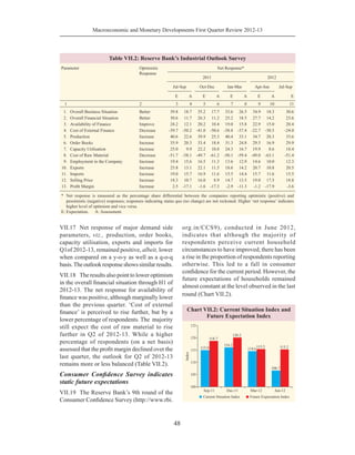 Macroeconomic and Monetary Developments First Quarter Review 2012-13
48
VII.17	 Net response of major demand side
parameters, viz., production, order books,
capacity utilisation, exports and imports for
Q1of 2012-13, remained positive, albeit, lower
when compared on a y-o-y as well as a q-o-q
basis.Theoutlookresponseshowssimilarresults.
VII.18	 The results also point to lower optimism
in the overall financial situation through H1 of
2012-13. The net response for availability of
finance was positive, although marginally lower
than the previous quarter. ‘Cost of external
finance’ is perceived to rise further, but by a
lower percentage of respondents. The majority
still expect the cost of raw material to rise
further in Q2 of 2012-13. While a higher
percentage of respondents (on a net basis)
assessed that the profit margin declined over the
last quarter, the outlook for Q2 of 2012-13
remains more or less balanced (Table VII.2).
Consumer Confidence Survey indicates
static future expectations
VII.19	 The Reserve Bank’s 9th round of the
Consumer Confidence Survey (http://www.rbi.
Table VII.2: Reserve Bank’s Industrial Outlook Survey
Parameter Optimistic
Response
Net Response*
2011 2012
Jul-Sep Oct-Dec Jan-Mar Apr-Jun Jul-Sep
E A E A E A E A E
1 2 3 4 5 6 7 8 9 10 11
1. Overall Business Situation Better 39.8 18.7 35.2 17.7 33.6 26.5 34.9 18.3 30.6
2. Overall Financial Situation Better 30.6 11.7 26.3 11.2 25.2 18.5 27.7 14.2 23.6
3. Availability of Finance Improve 24.2 12.1 20.2 10.4 19.0 15.8 22.9 15.0 20.4
4. Cost of External Finance Decrease -39.7 -50.2 -41.0 -50.6 -38.8 -37.4 -22.7 -30.5 -24.0
5. Production Increase 40.6 22.6 39.9 25.3 40.4 33.1 34.7 20.3 33.6
6. Order Books Increase 35.9 20.3 33.4 18.4 31.3 24.8 29.5 16.9 29.9
7. Capacity Utilisation Increase 25.0 9.9 22.2 10.8 24.3 16.7 19.9 8.6 18.4
8. Cost of Raw Material Decrease -51.7 -58.1 -49.7 -61.2 -50.1 -59.4 -49.0 -63.1 -51.4
9. Employment in the Company Increase 19.4 15.6 16.5 11.3 13.6 12.9 14.6 10.0 12.3
10. Exports Increase 25.8 13.1 22.1 11.5 18.6 14.2 20.7 10.8 20.5
11. Imports Increase 19.0 15.7 16.9 11.6 15.5 14.4 15.7 11.6 15.5
12. Selling Price Increase 18.3 10.7 16.0 8.9 14.7 13.5 19.0 17.5 18.8
13. Profit Margin Increase 2.5 -17.1 -1.6 -17.3 -2.9 -11.3 -1.2 -17.9 -3.6
*	Net response is measured as the percentage share differential between the companies reporting optimistic (positive) and
pessimistic (negative) responses; responses indicating status quo (no change) are not reckoned. Higher ‘net response’ indicates
higher level of optimism and vice versa.
E:	Expectation. A: Assessment.
org.in/CCS9), conducted in June 2012,
indicates that although the majority of
respondents perceive current household
circumstances to have improved, there has been
a rise in the proportion of respondents reporting
otherwise. This led to a fall in consumer
confidence for the current period. However, the
future expectations of households remained
almost constant at the level observed in the last
round (Chart VII.2).
 