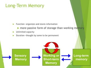 Long-Term Memory
 Function—organizes and stores information
 more passive form of storage than working memory
 Unlimited capacity
 Duration—thought by some to be permanent
Long-term
memory
Working or
Short-term
Memory
Sensory
Input
Sensory
Memory
Attention
Encoding
Retrieval
Maintenance Rehearsal
 