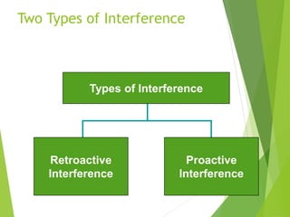 Two Types of Interference
Types of Interference
Retroactive
Interference
Proactive
Interference
 