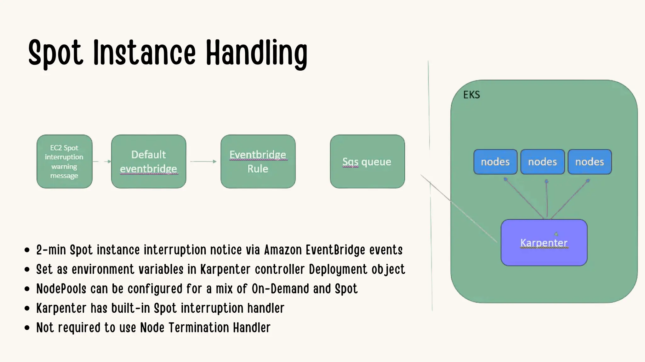 Spot Instance Handling
2-min Spot instance interruption notice via Amazon EventBridge events
Set as environment variables in Karpenter controller Deployment object
NodePools can be configured for a mix of On-Demand and Spot
Karpenter has built-in Spot interruption handler
Not required to use Node Termination Handler
 