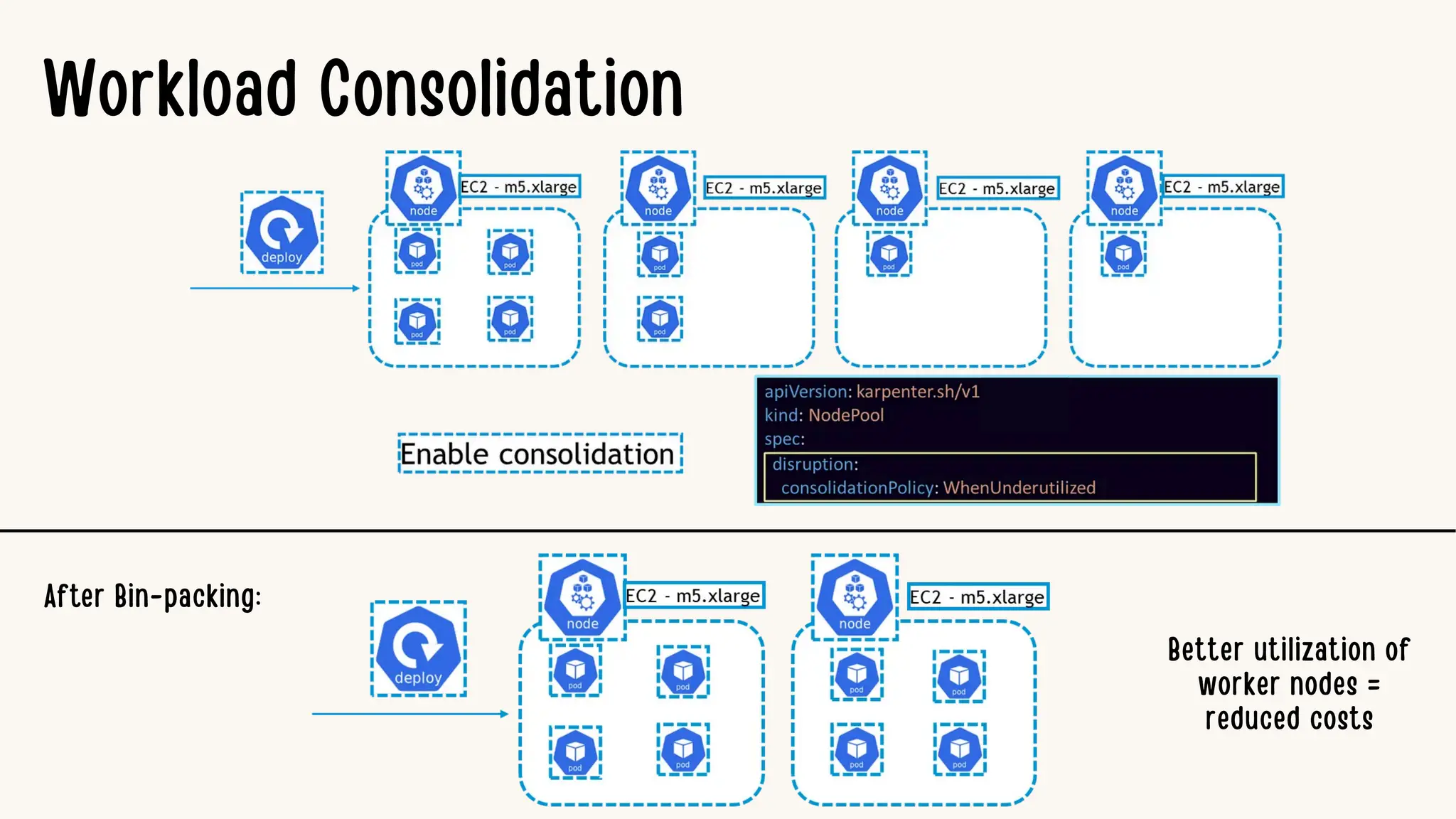 Workload Consolidation
After Bin-packing:
Better utilization of
worker nodes =
reduced costs
 