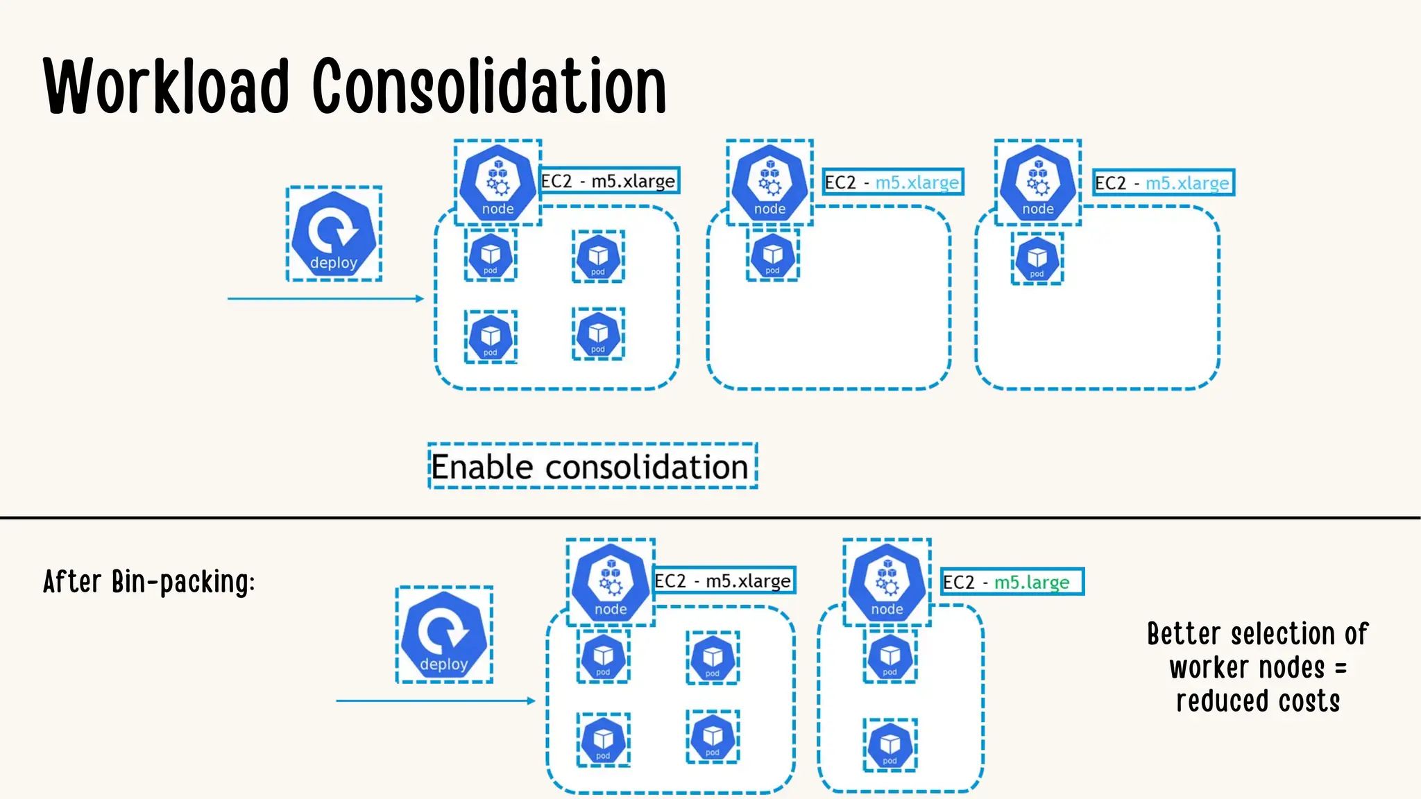 Workload Consolidation
After Bin-packing:
Better selection of
worker nodes =
reduced costs
 