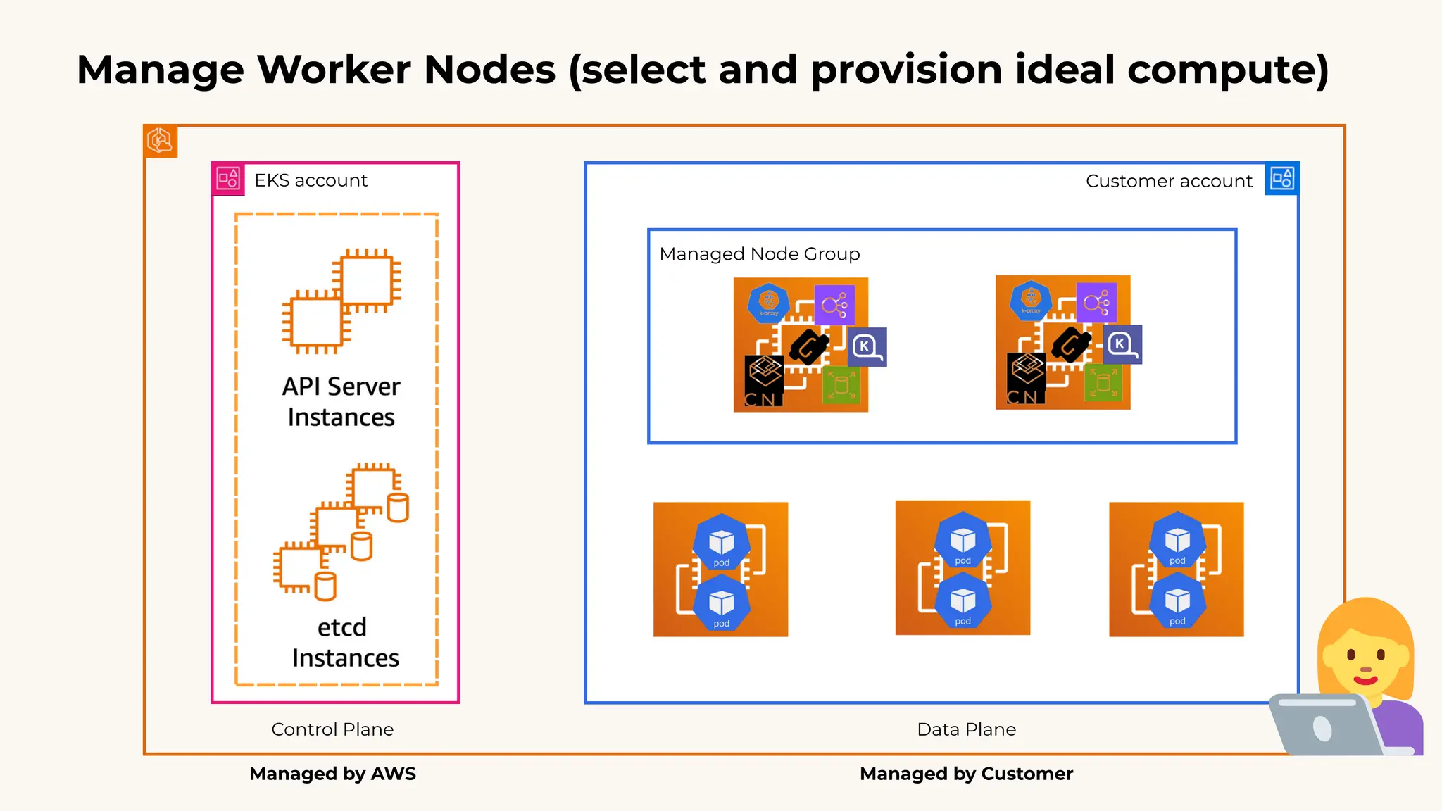 Control Plane
Managed by AWS
EKS account Customer account
Data Plane
Managed Node Group
Managed by Customer
Manage Worker Nodes (select and provision ideal compute)
 